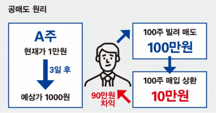 투자자 관점 공매도 금지 효과 3가지 주식시장 영향 분석