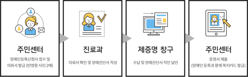 장애인 등록절차 5단계 및 등급 신청서류 장애정도 판정기준 안내