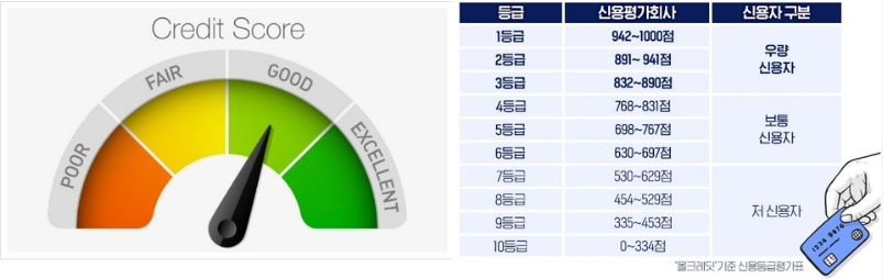 신용점수 올리는 법 10가지 신용점수 평균 비교 분석