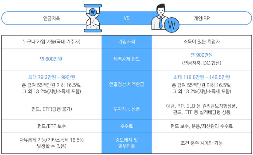 연금저축 vs IRP 차이점 5가지 비교 분석 개정판